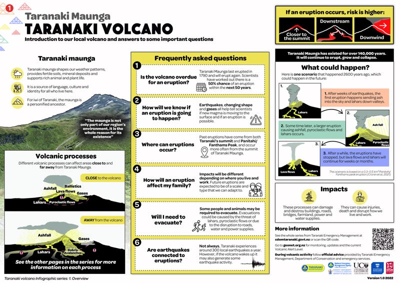 1Taranaki Infographicseries 2022 V1.0 Overview (1)